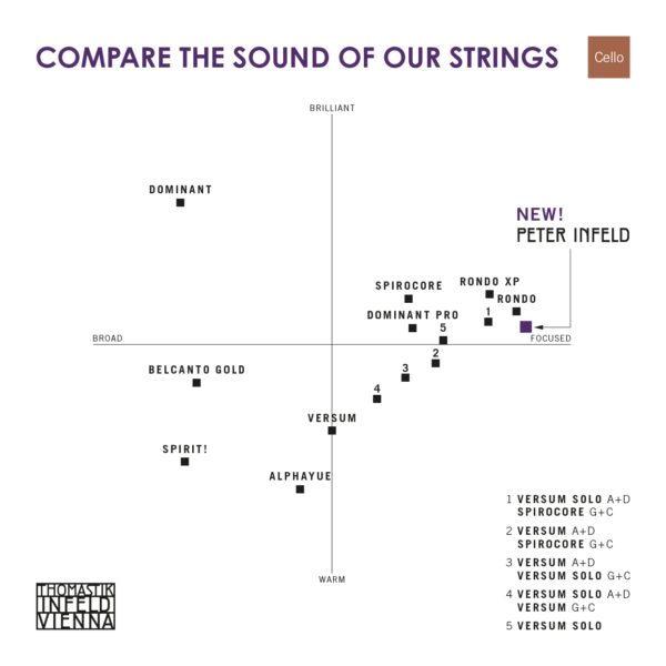 Peter Infeld Violoncello PI400 - Thomastik-Infeld